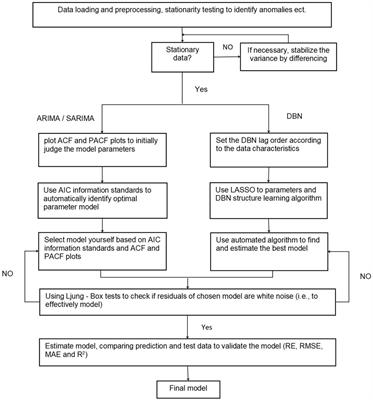 Statistical machine learning models for prediction of China’s maritime emergency patients in dynamic: ARIMA model, SARIMA model, and dynamic Bayesian network model